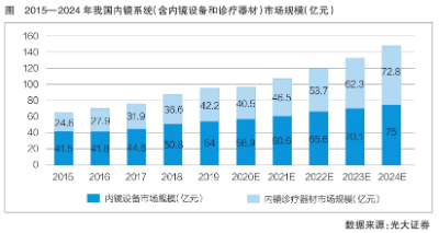 我国内镜诊疗器械加快拓展增量市场